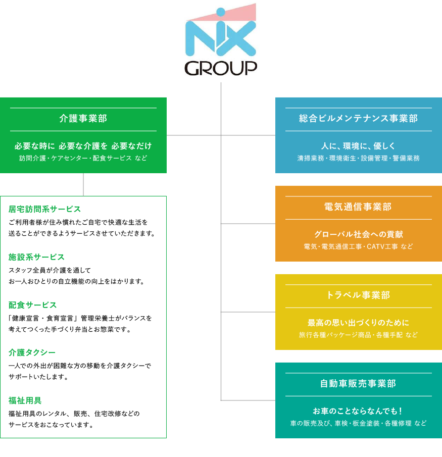 ニックス組織図